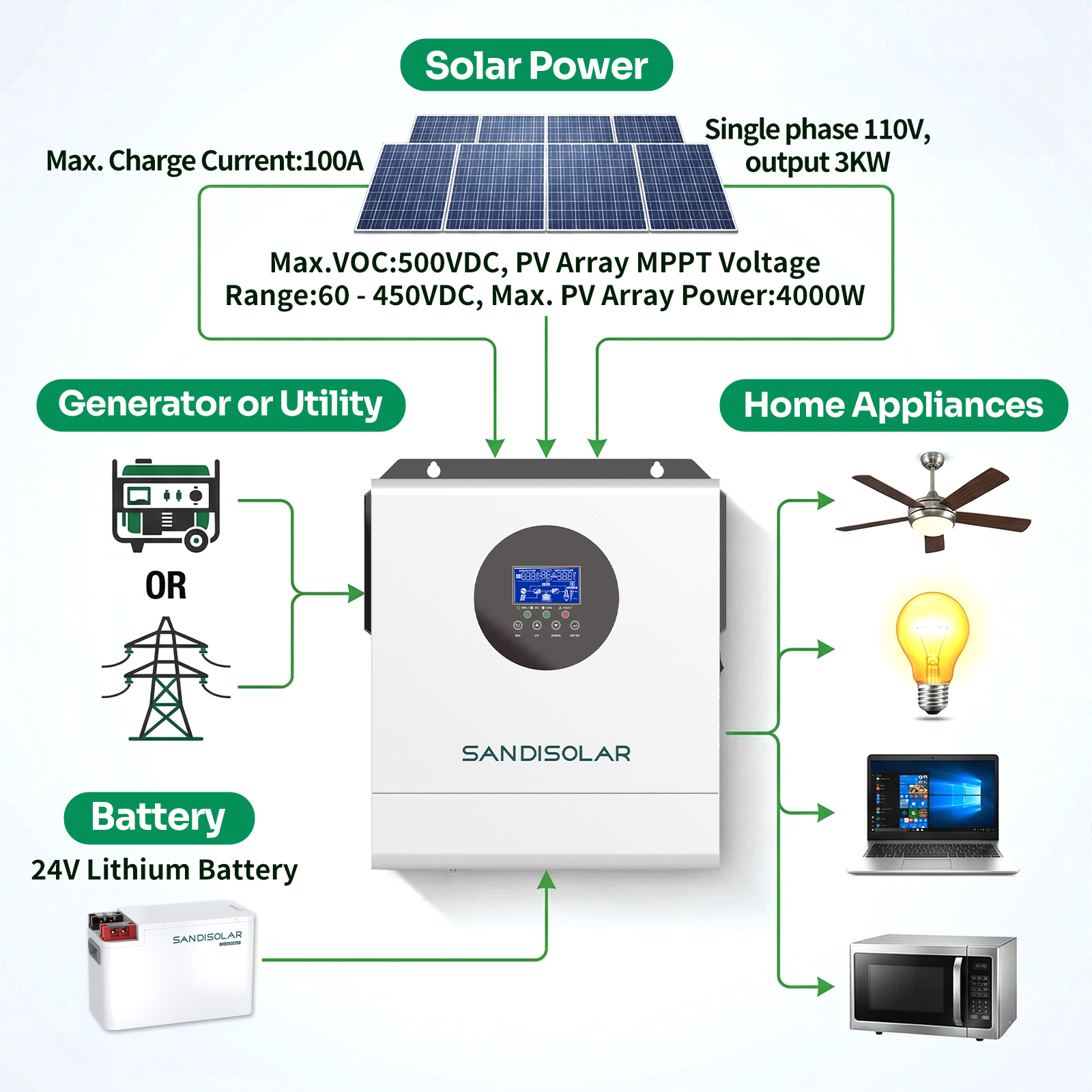 SANDISOLAR 3KW Hybrid Solar In - مراجعة Drone Solar Charger وسعره